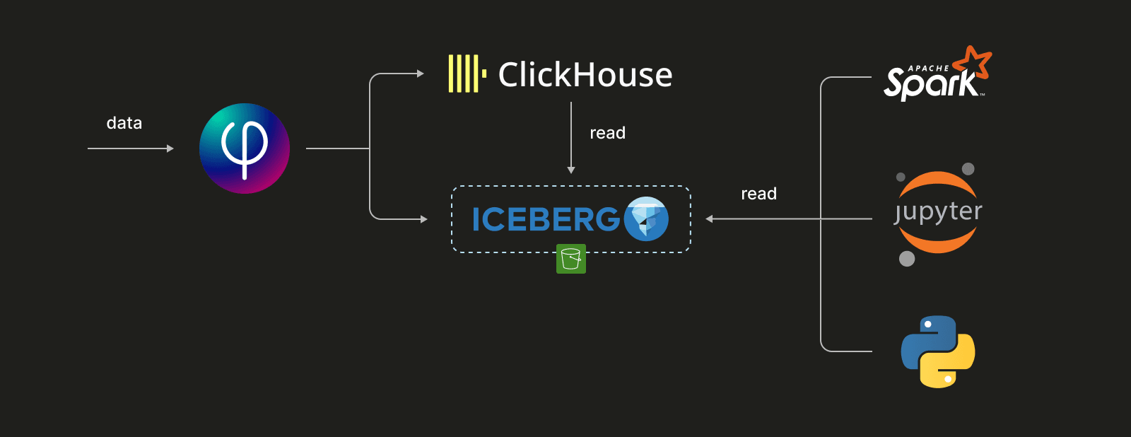 Upsolver - ingestion into CH + Iceberg.png