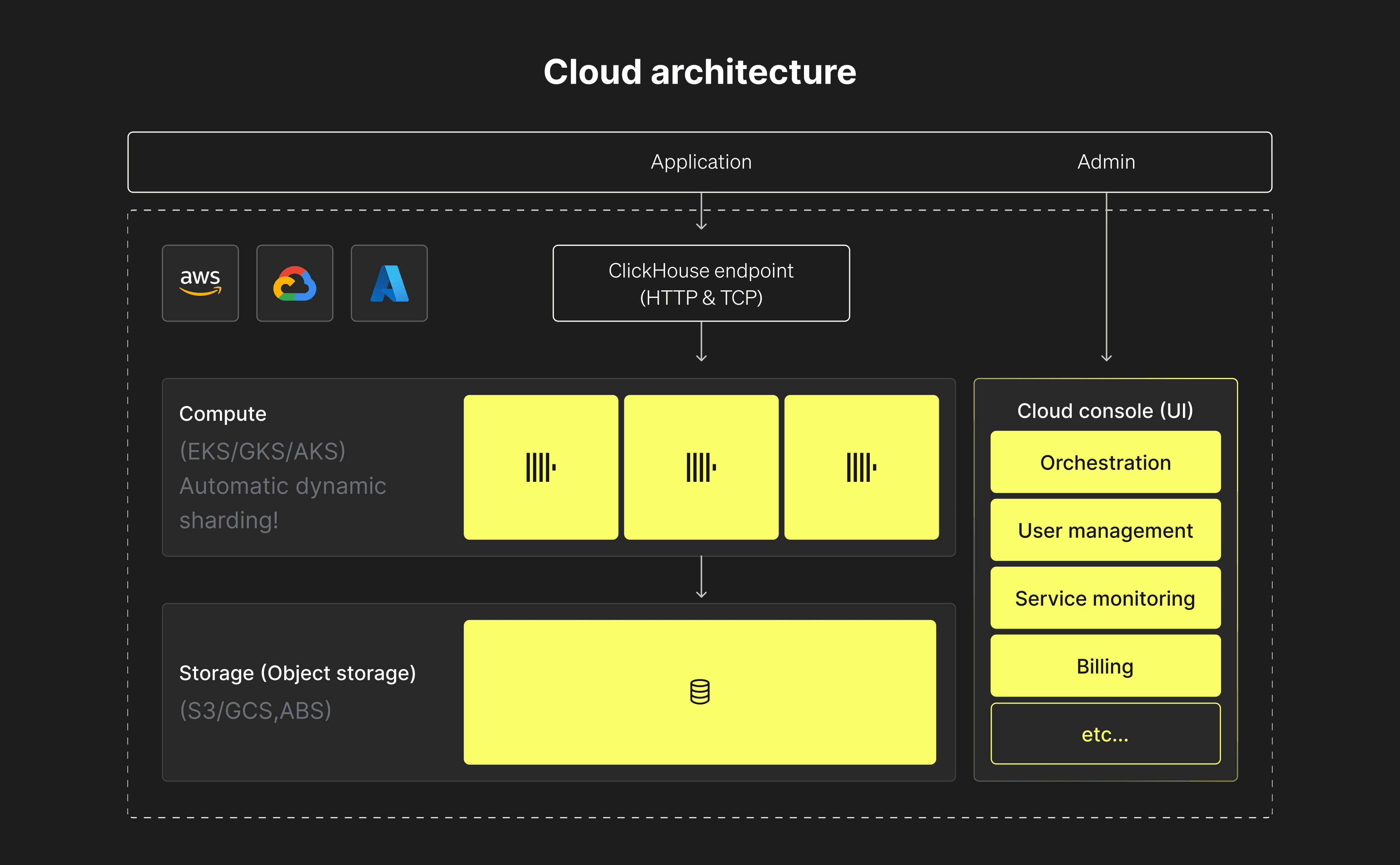 ClickHouse Cloud architecture