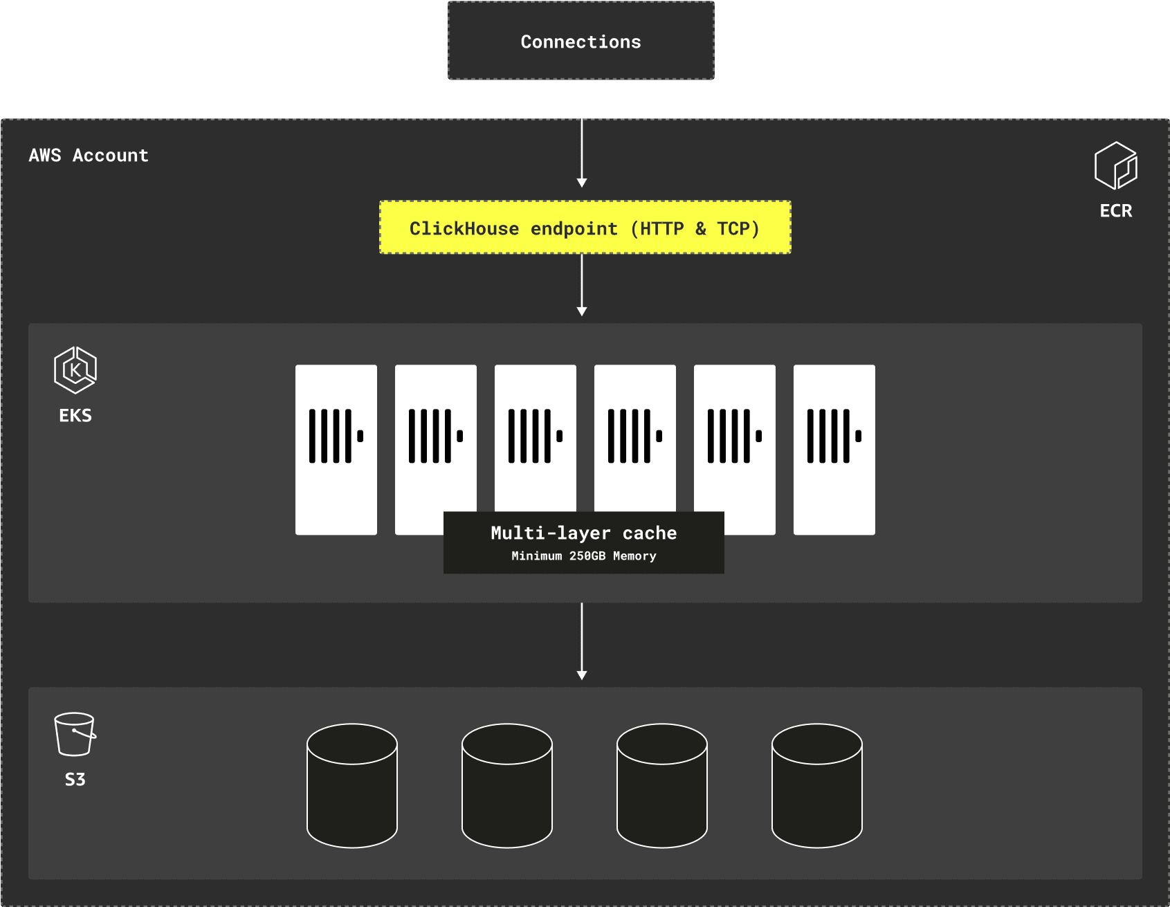Architecture and components diagram