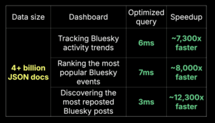 Accelerating ClickHouse queries on JSON data for faster Bluesky insights