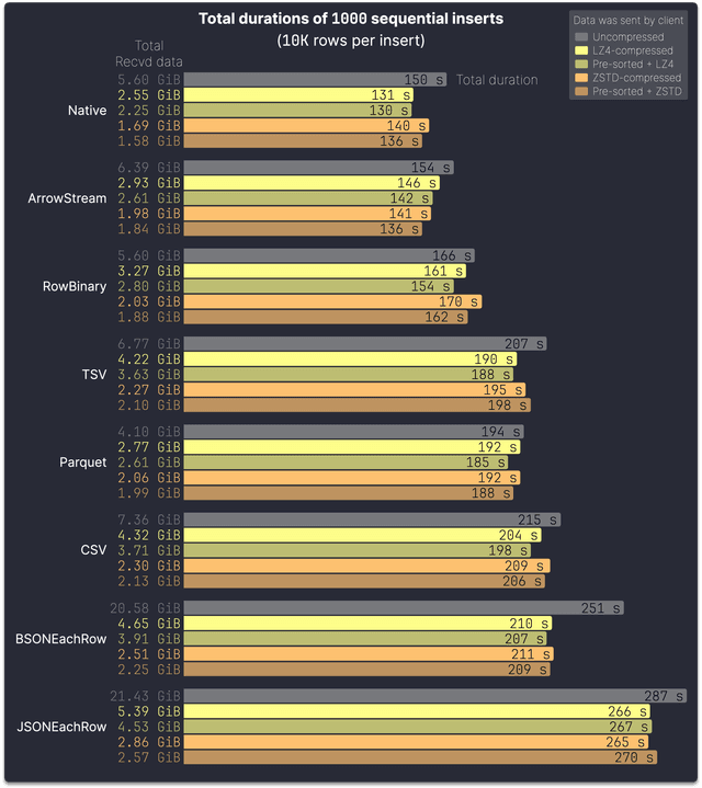 ClickHouse benchmarks: Performance, cost & scalability compared ...