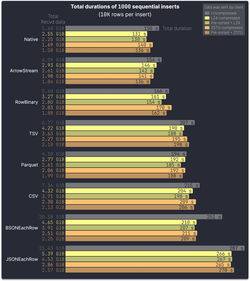 ClickHouse Input format matchup: Which is fastest & most efficient