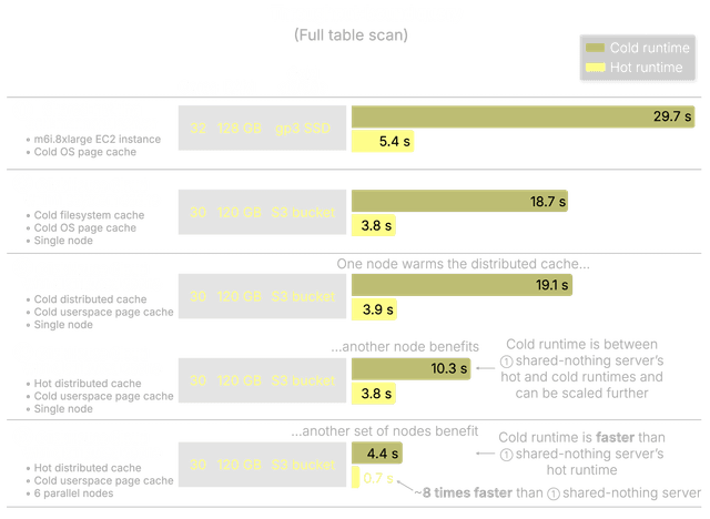ClickHouse benchmarks: Performance, cost & scalability compared ...