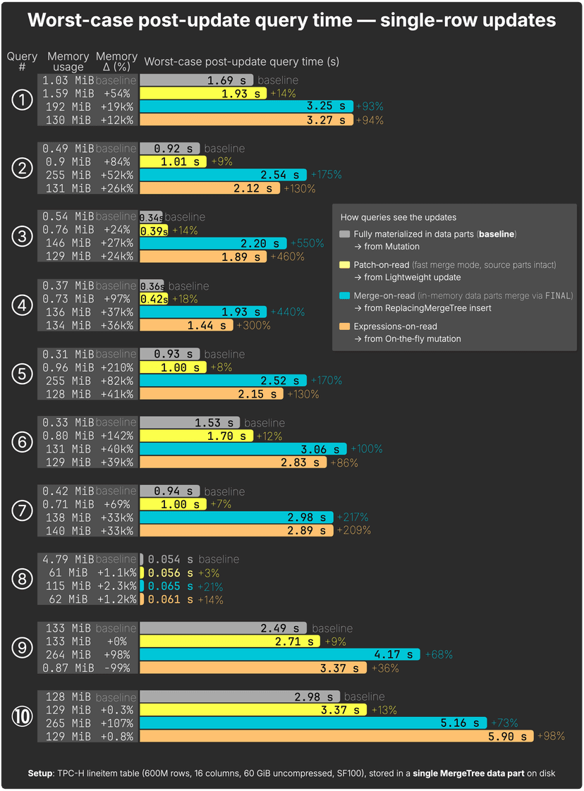 How we made ClickHouse UPDATEs 1,000× faster (Part 3: Benchmarks)