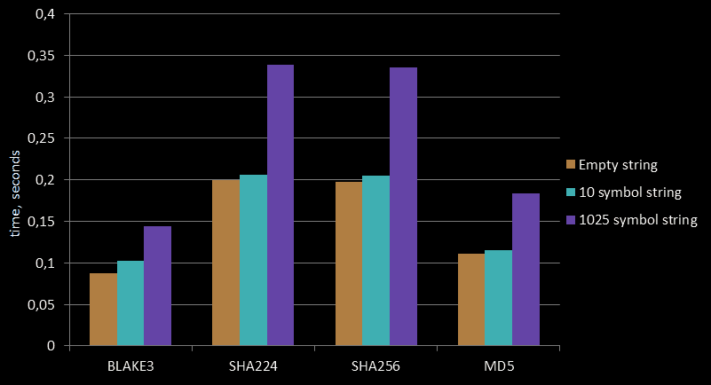 BLAKE3 vs other hash functions