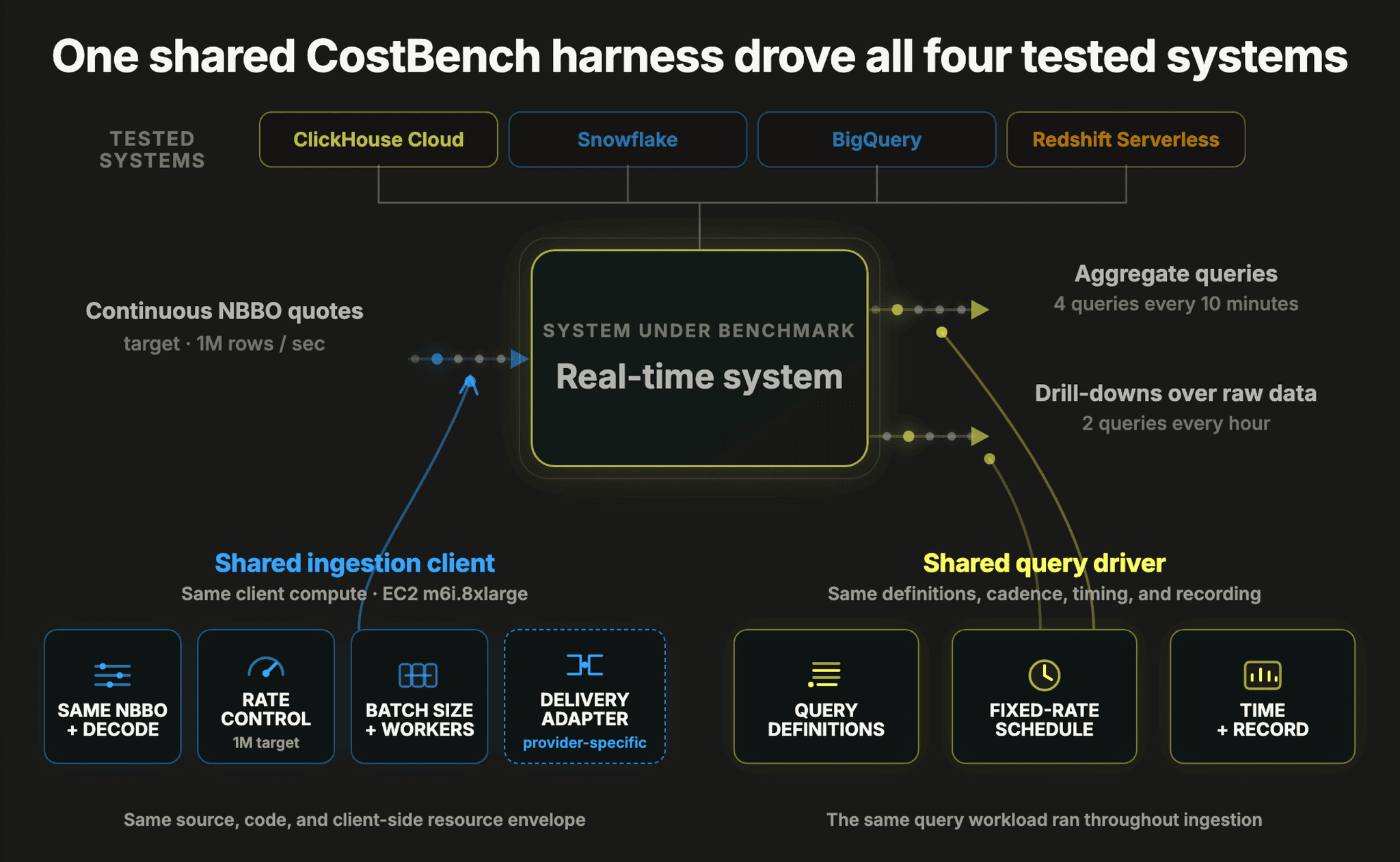 The shared CostBench ingestion client and query driver used across all four tested systems.