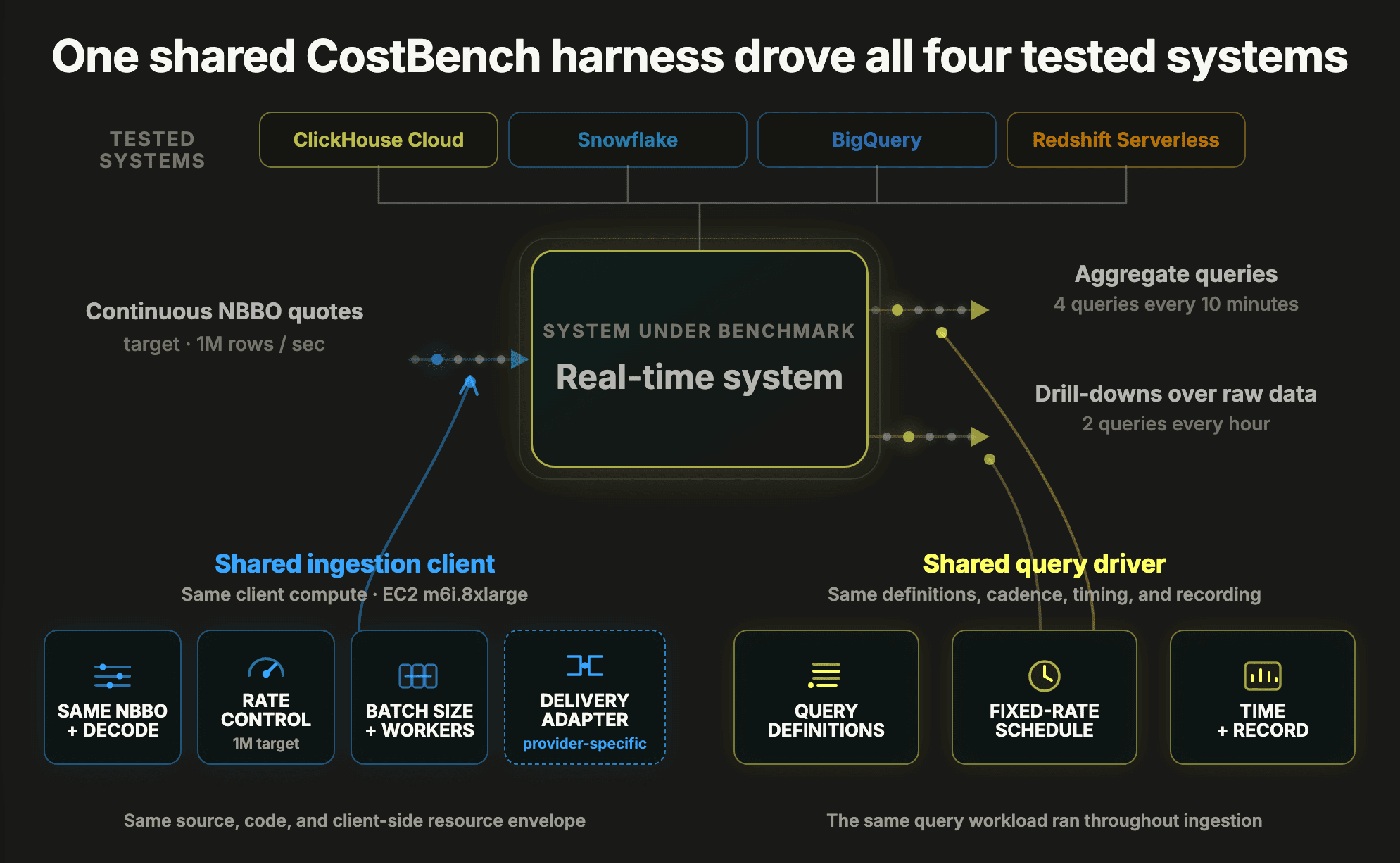 The shared CostBench ingestion client and query driver used across all four tested systems.