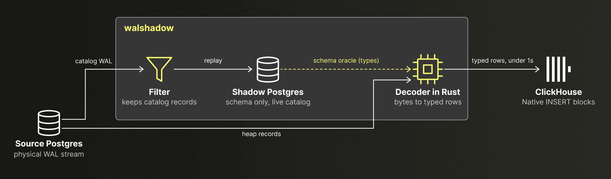 WalShadow Schema Decoder Clickhouse.png