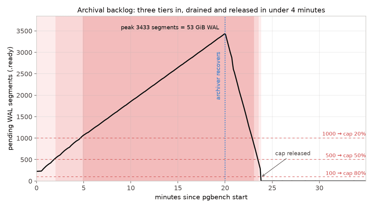 WAL archival backlog through the incident