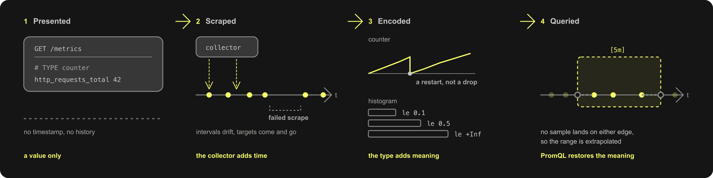 Prometheus metric lifecycle