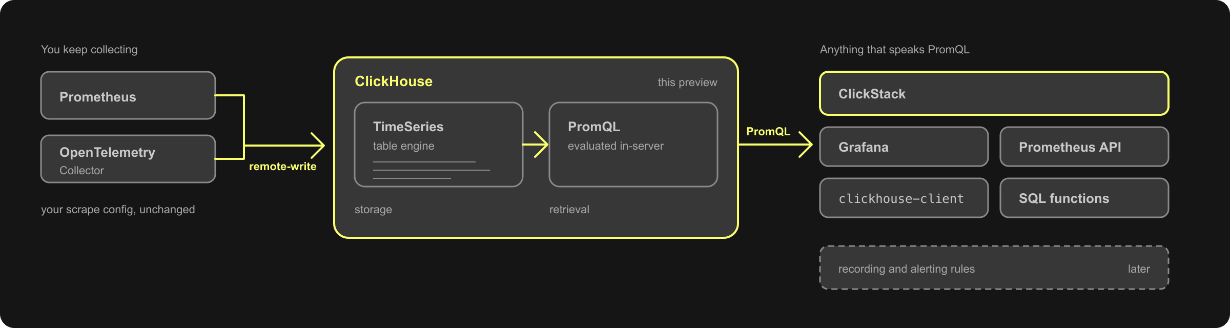Private preview architecture for Prometheus metrics in ClickHouse