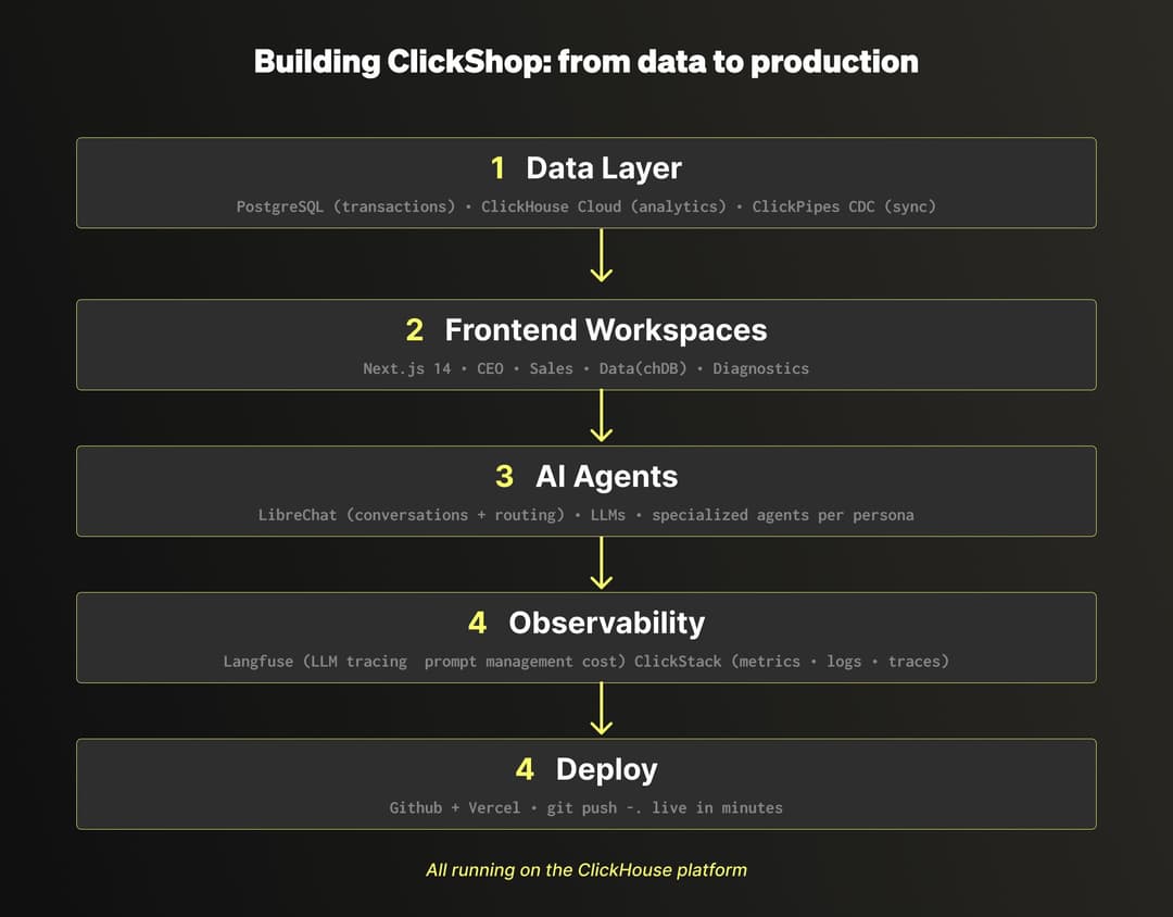Agentic coding with ClickHouse. One person, one data stack, one full ...