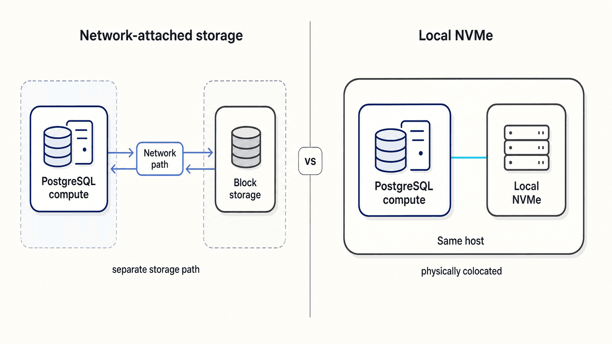 Storage architecture diagram