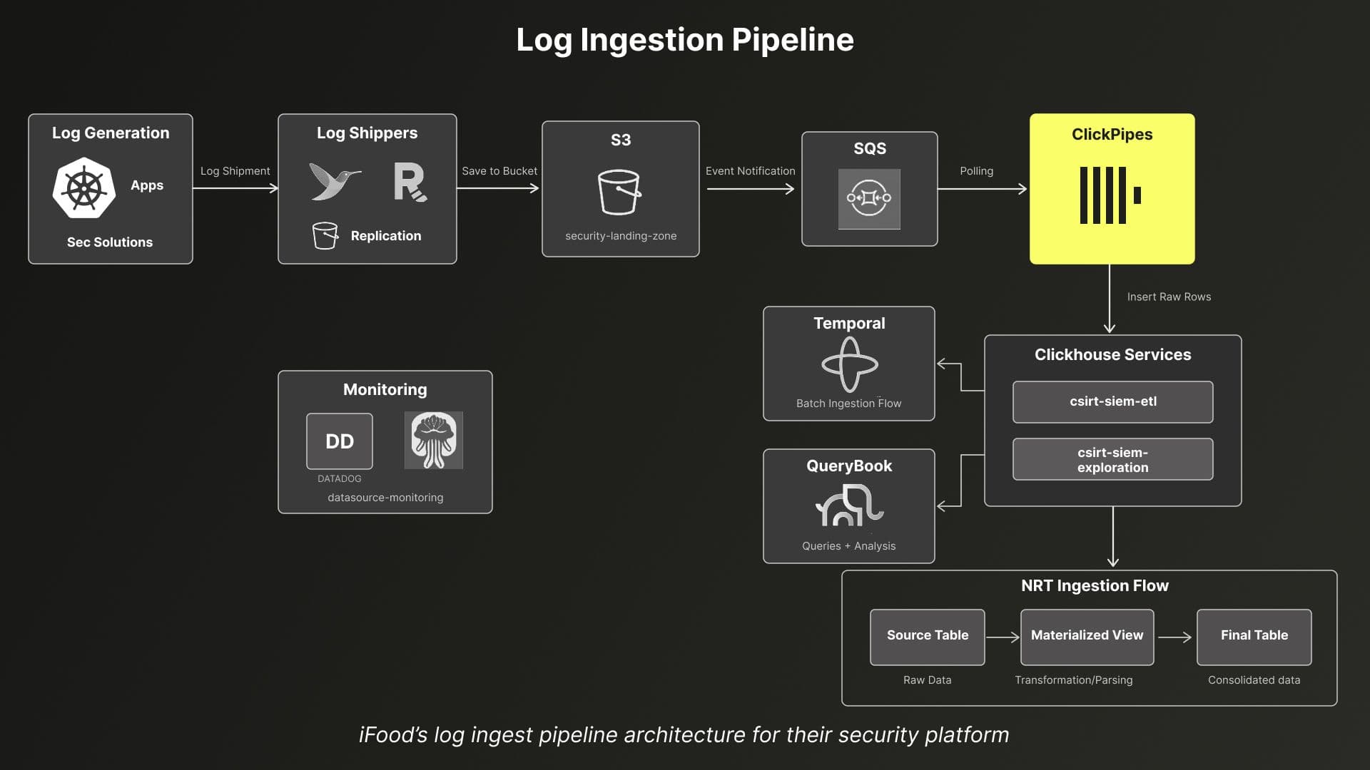 ifood-log-ingestion-pipeline-clickhouse 1.jpg