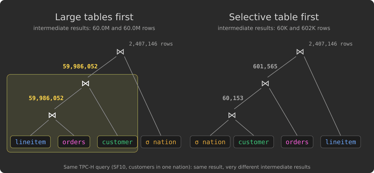 Two join orders for the same TPC-H query and their intermediate result sizes