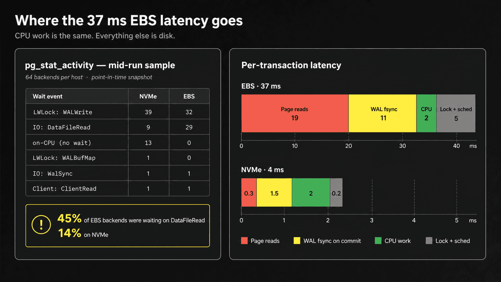 postgres-ebs-vs-nvme-latency-clickhouse-style.png