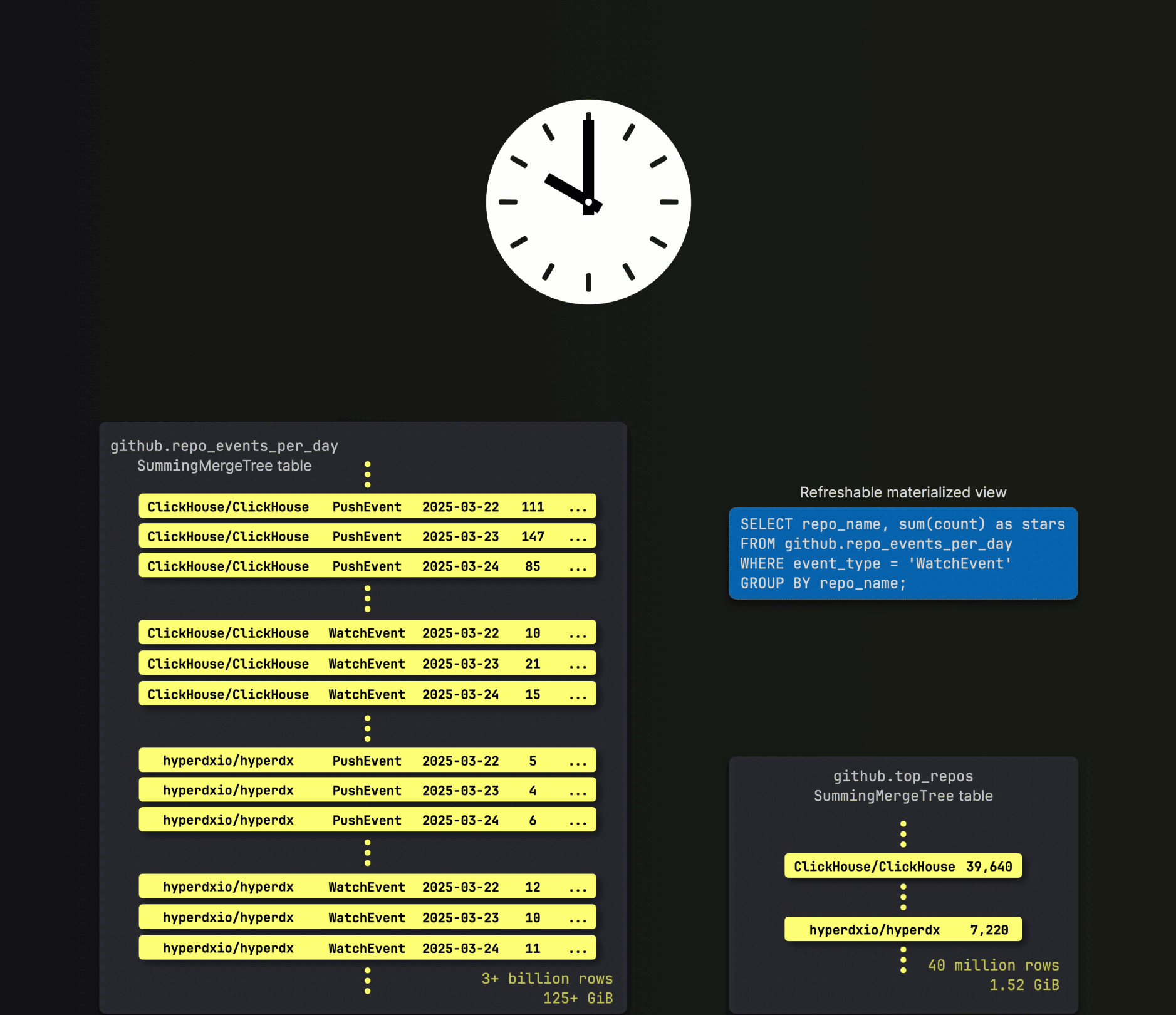 Explore Github with ClickHouse-powered real-time analytics | ClickHouse
