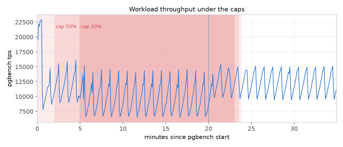 pgbench throughput as the tiers engage