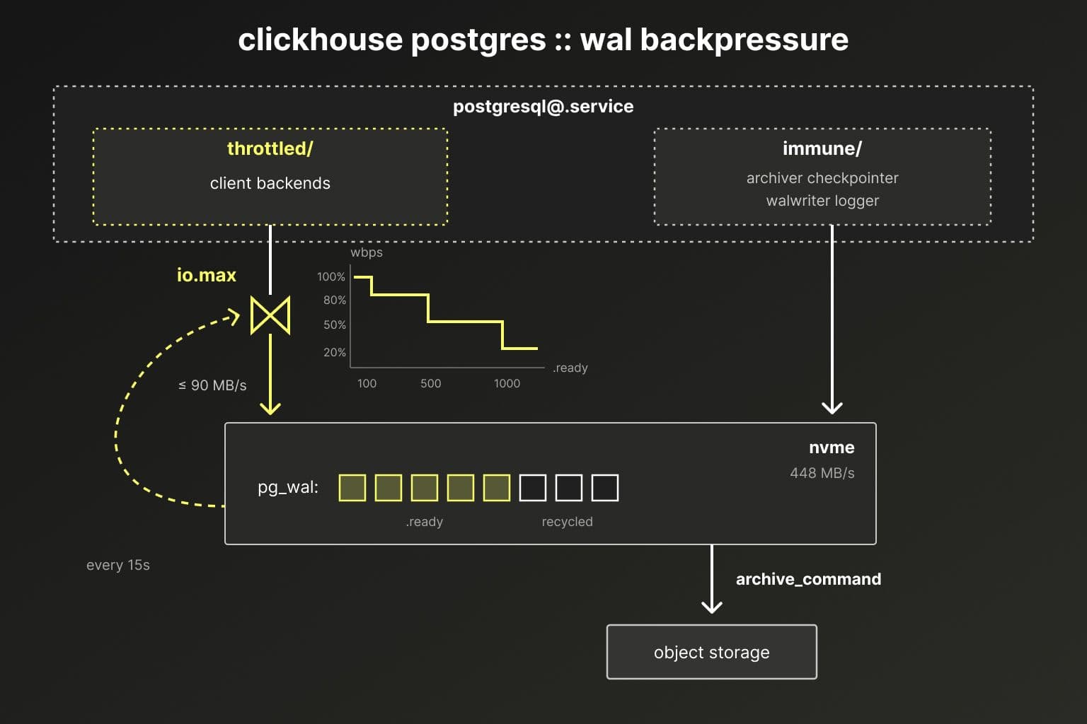 WAL backpressure architecture: client backends are write-throttled while the archiver, checkpointer, WAL writer, and logger retain full disk throughput