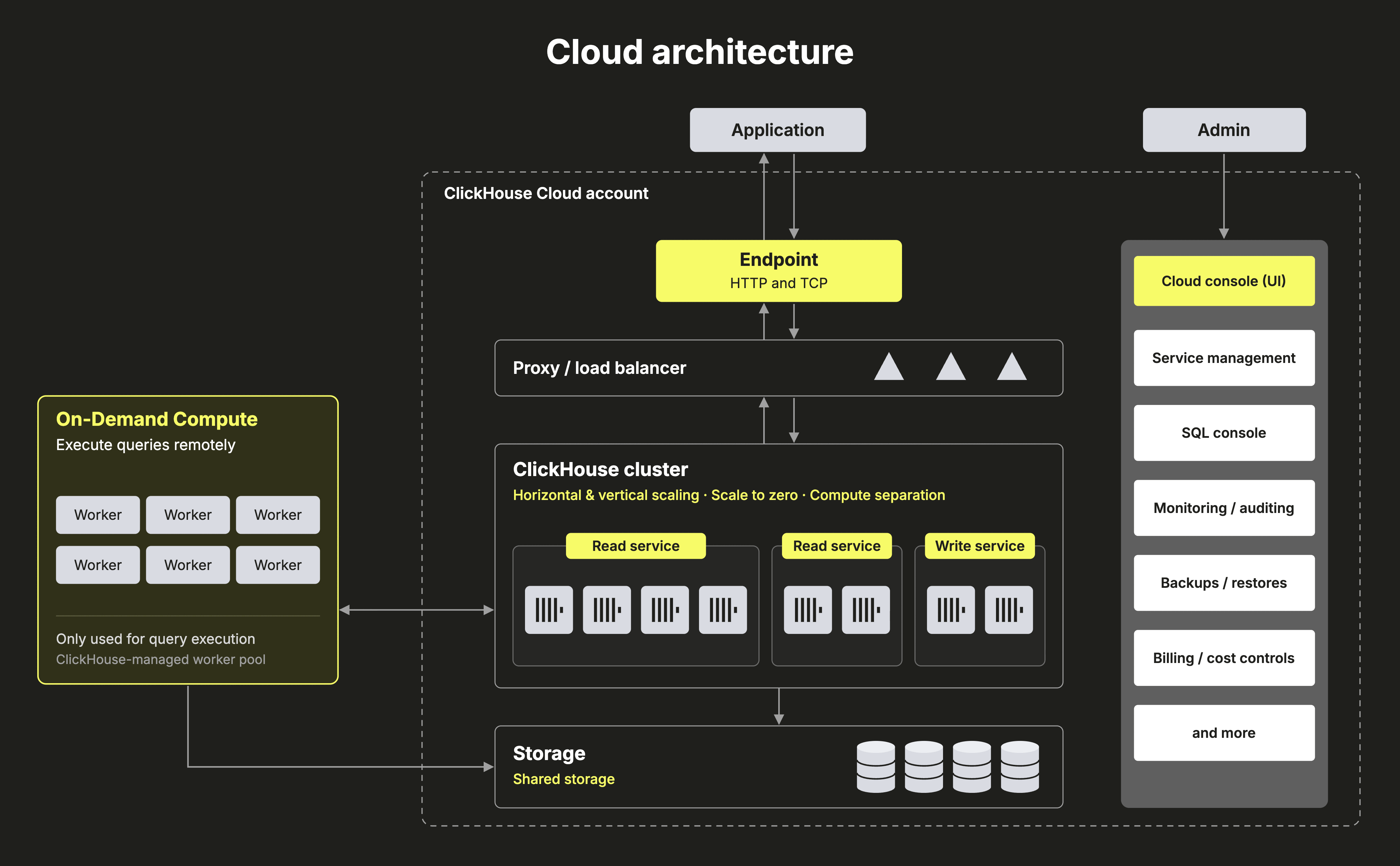 ClickHouse Cloud architecture