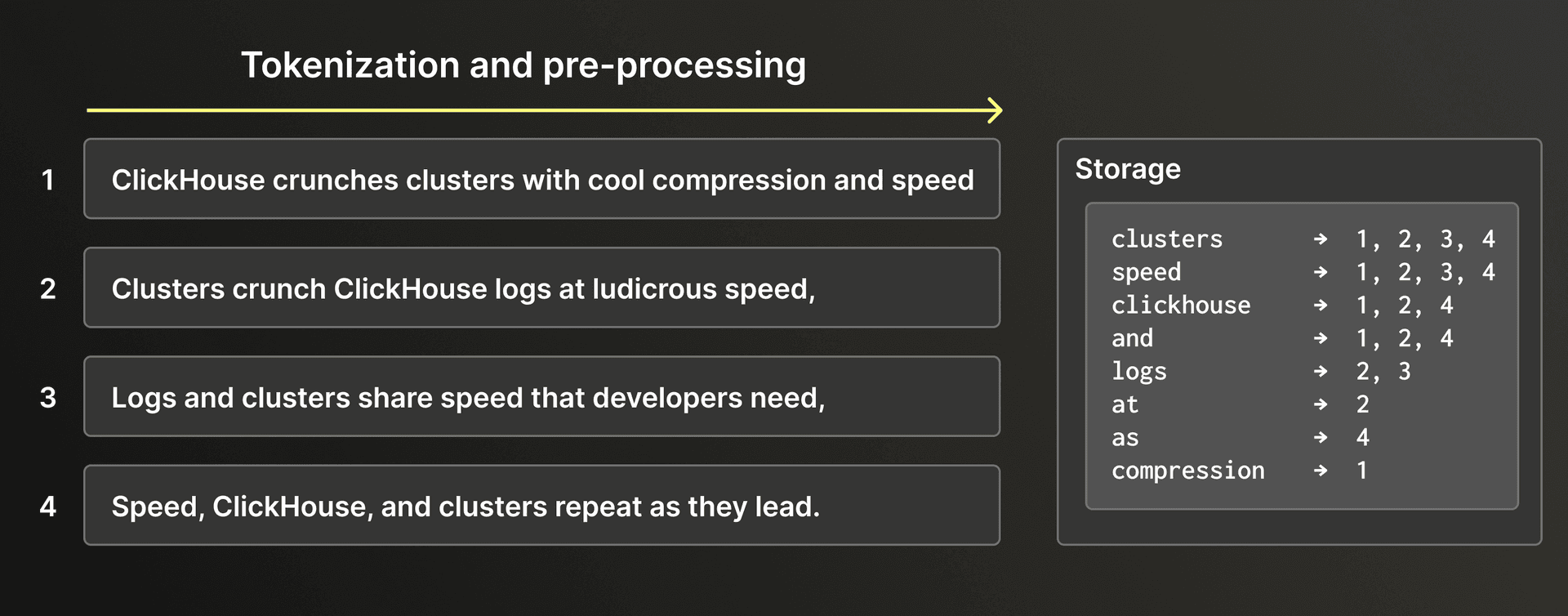 Full Text Search tokenization and pre-processing diagram