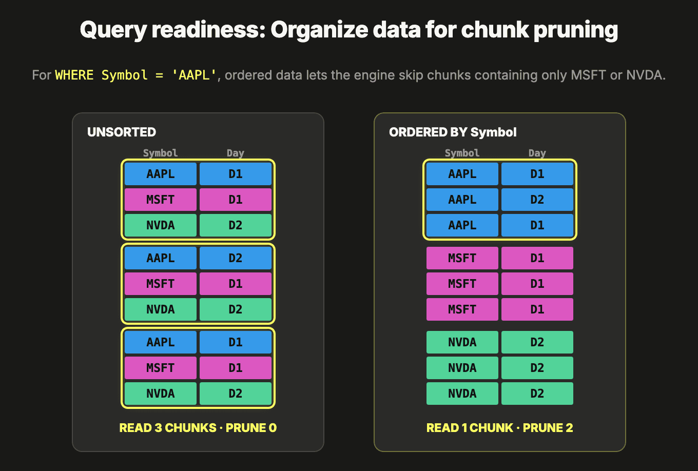 02_ordered_data_enables_chunk_pruning.png
