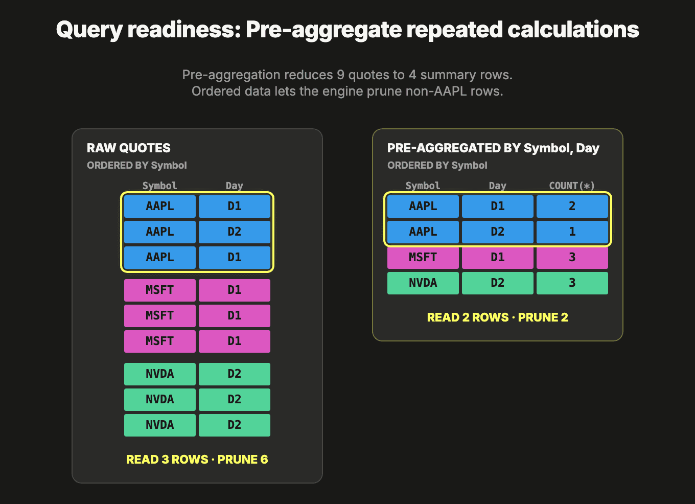 03_pre_aggregation_reduces_query_time_work.png