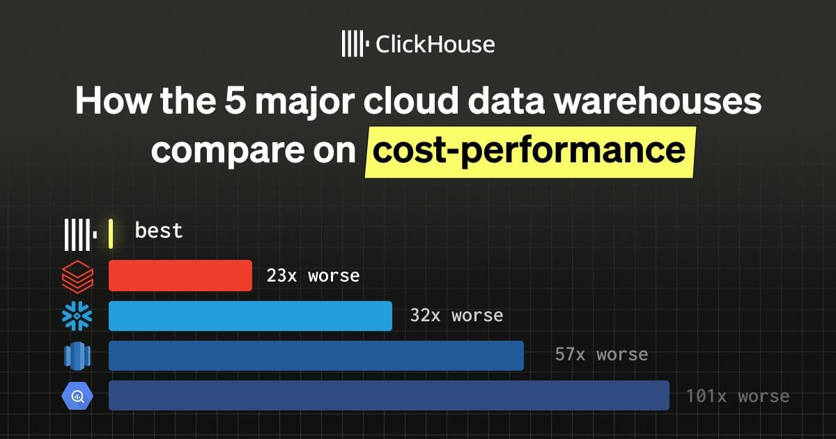 ClickHouse Cloud Crushes Cloud Data Warehouse Costs