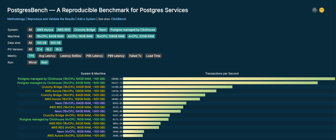 Reproducible Click PostgresBench: A Reproducible Benchmark for Postgres Services | ClickHouse