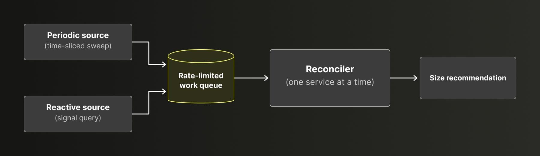 Rate-limited reconciliation pipeline