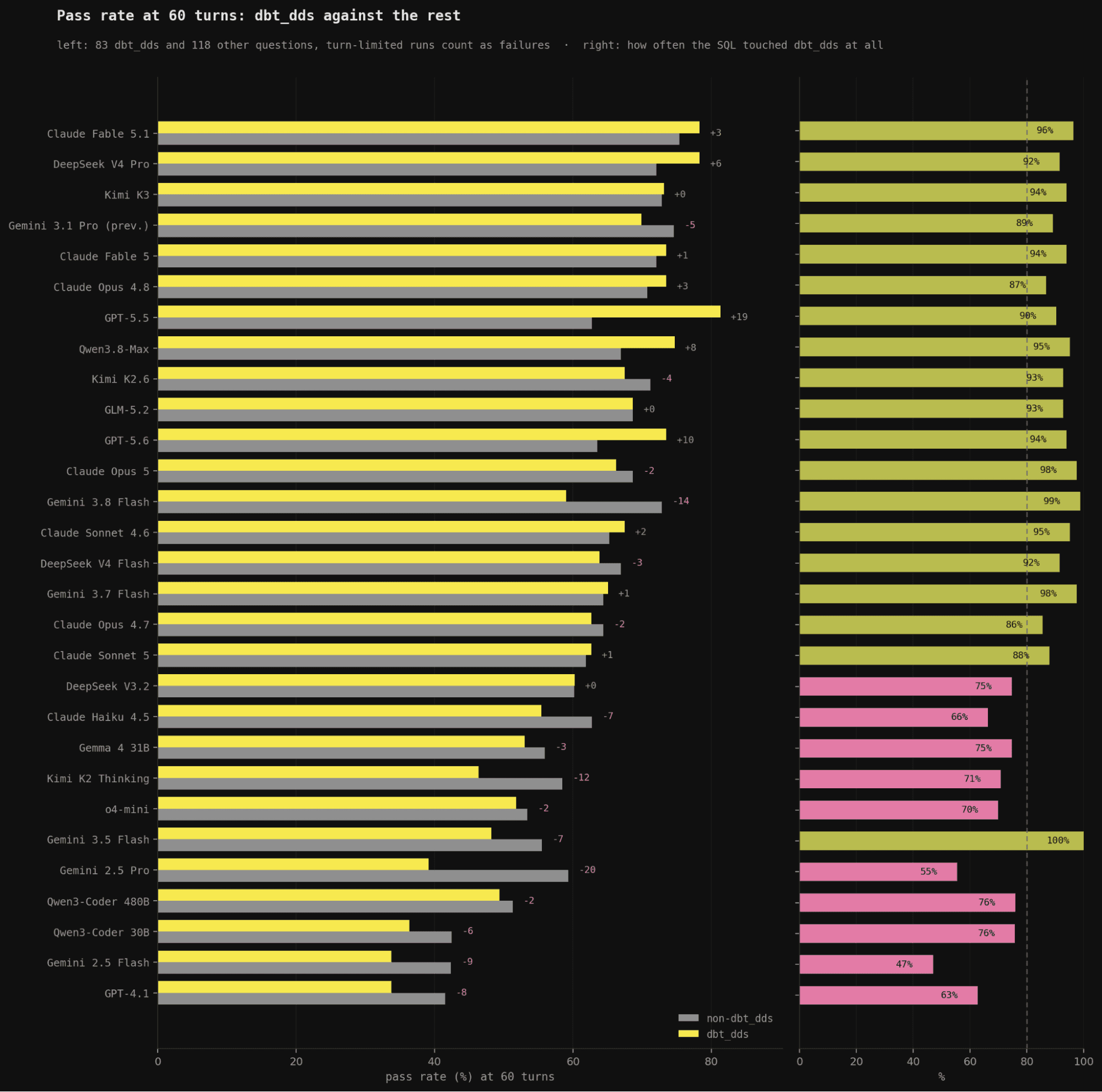 dbt dds pass rate