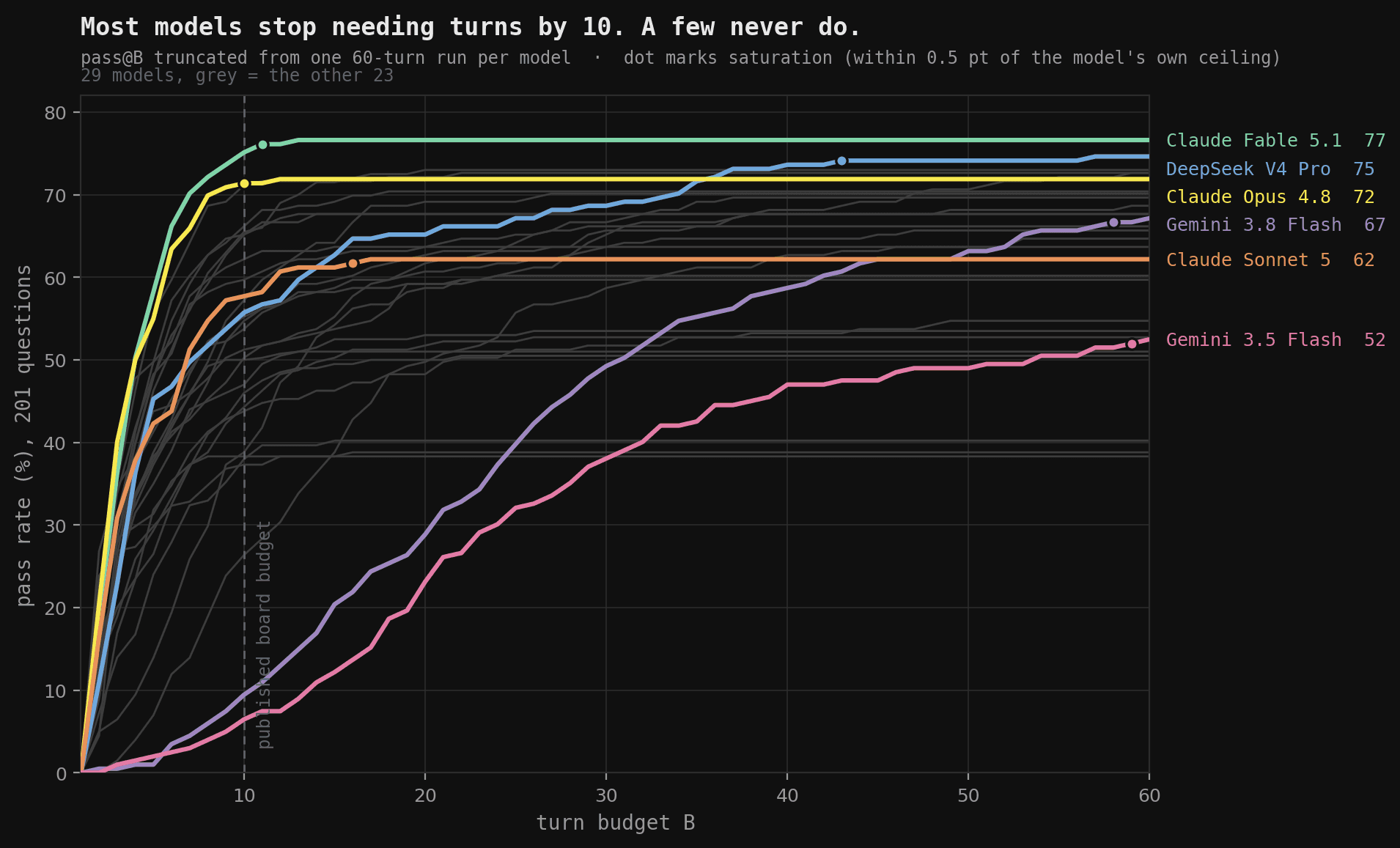 Most models stop needing turns by 10. A few never do.