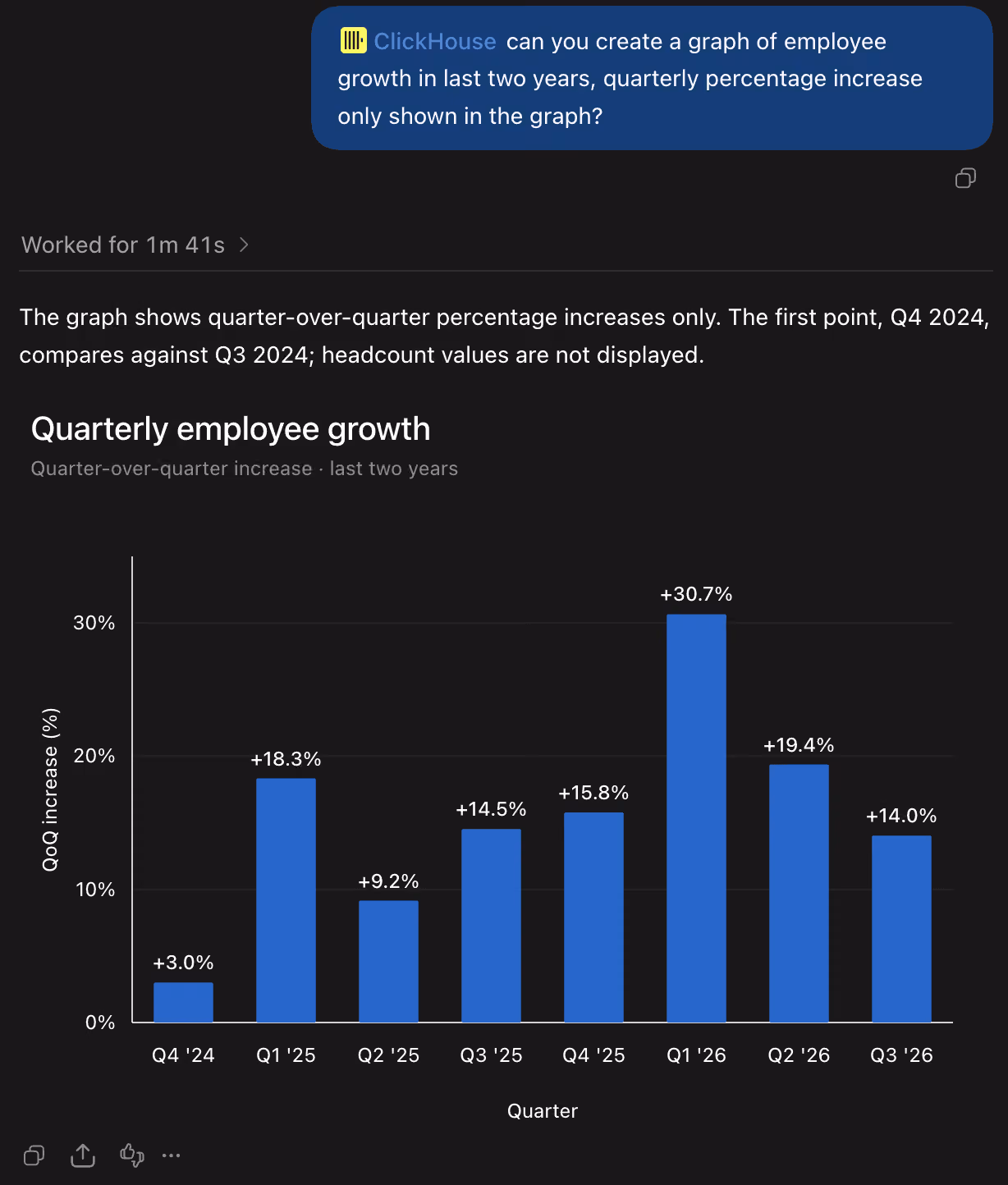 An interactive dashboard in ChatGPT Work built from ClickHouse query results