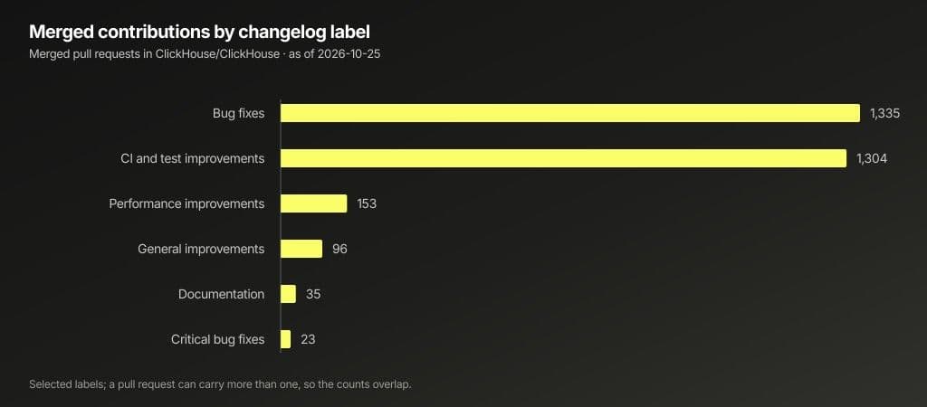 Selected changelog labels on merged pull requests as of October 25th. Labels can overlap, so these counts should not be added together.