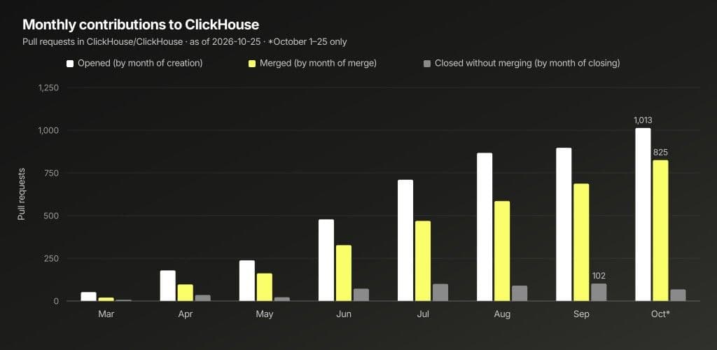 Monthly activity in ClickHouse/ClickHouse. Openings, merges, and closures are counted in the month each event occurred. October includes October 1st to 25th only.