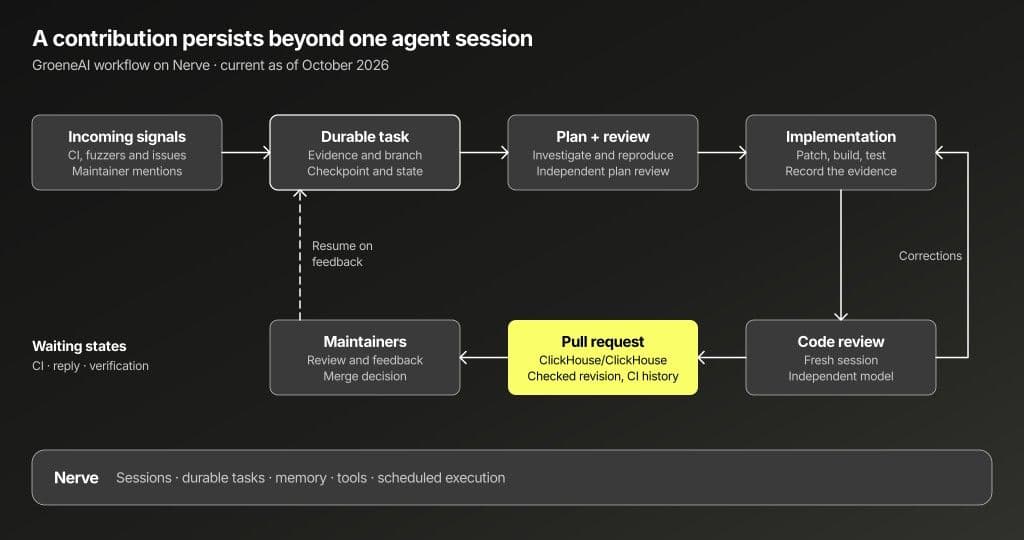 Nerve retains the task and schedules execution. GroeneAI's workflow controls phase handoffs. Corrections return to implementation, while CI and maintainer feedback can resume work after publication.