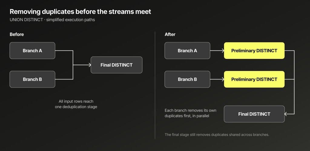 Branch-local deduplication reduces the rows entering the final distinct stage. The final stage still removes duplicates shared by different branches.