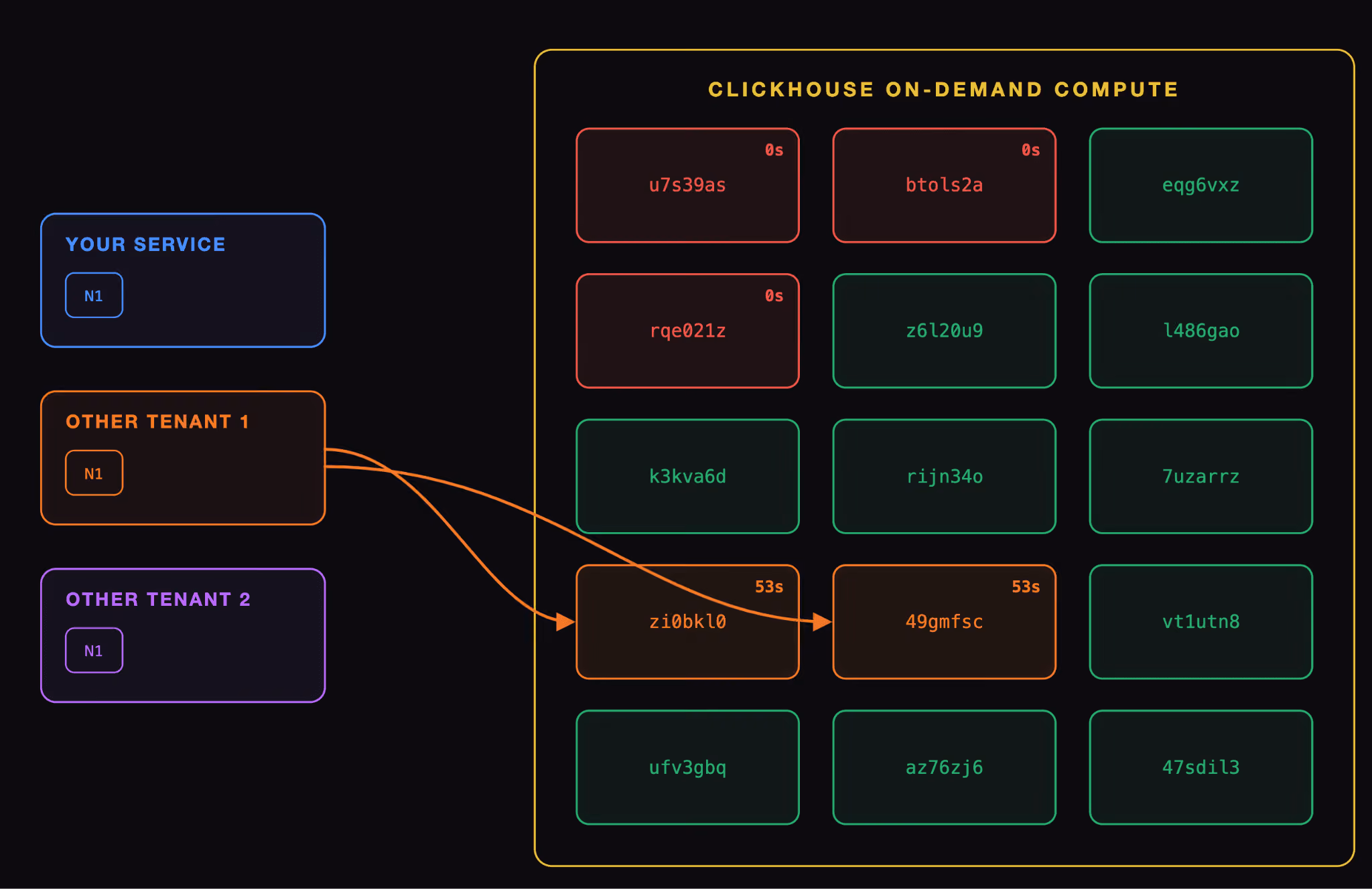 on-demand-compute-workers-reused.png
