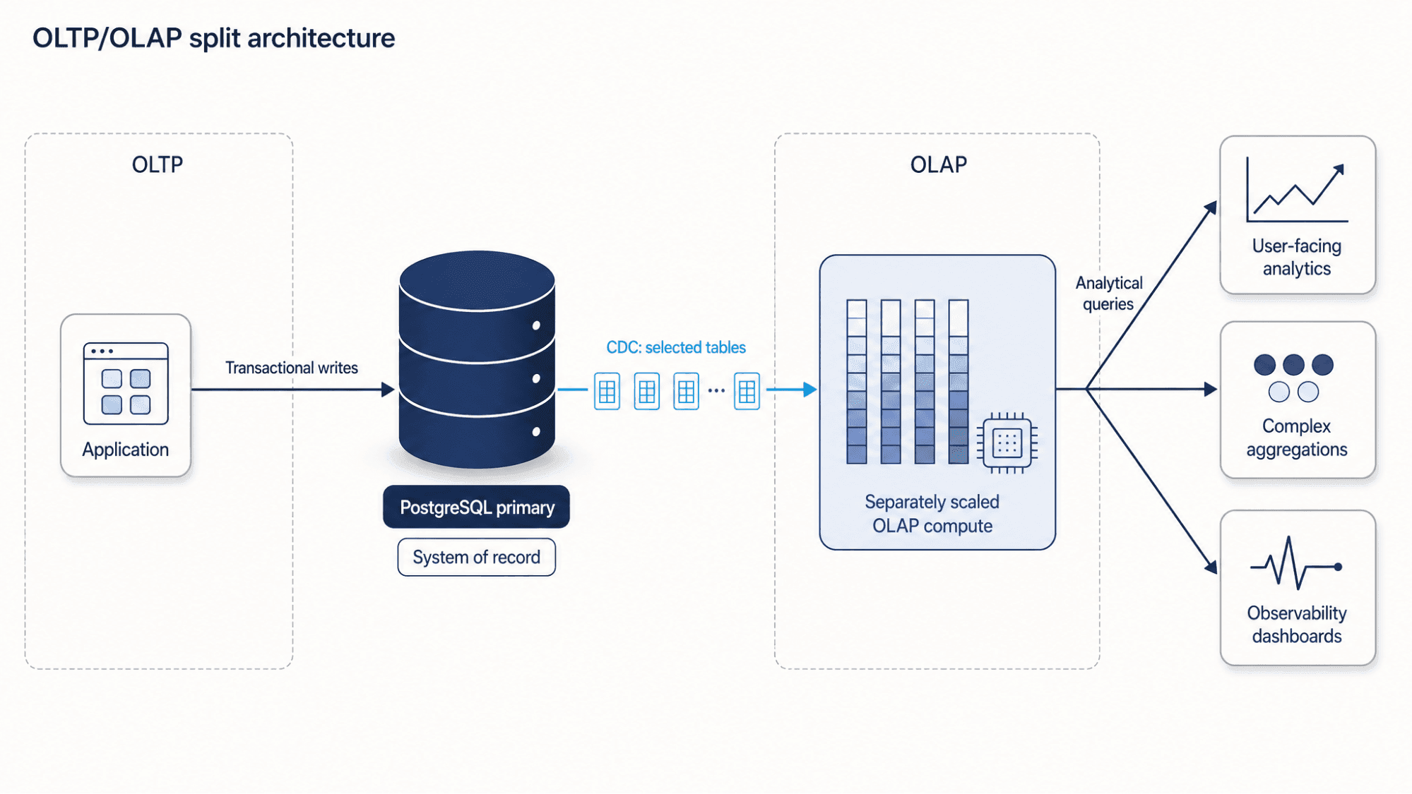 OLTP/OLAP split architecture with PostgreSQL and ClickHouse