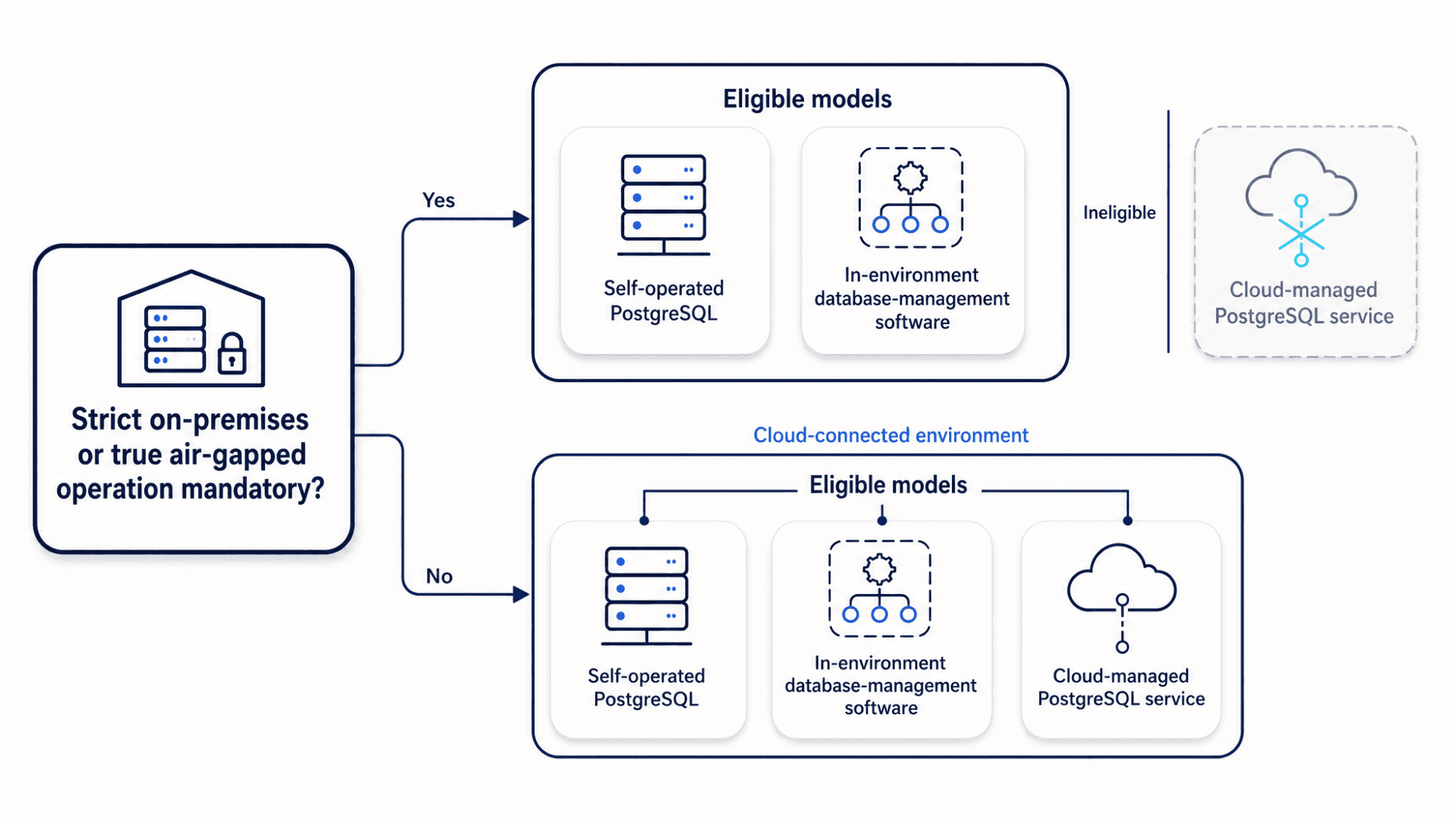 PostgreSQL deployment model decision tree