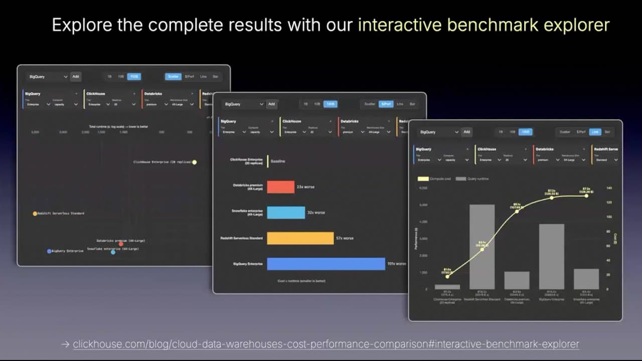 The True Cost of Speed: What Query Performance Really Costs at Scale