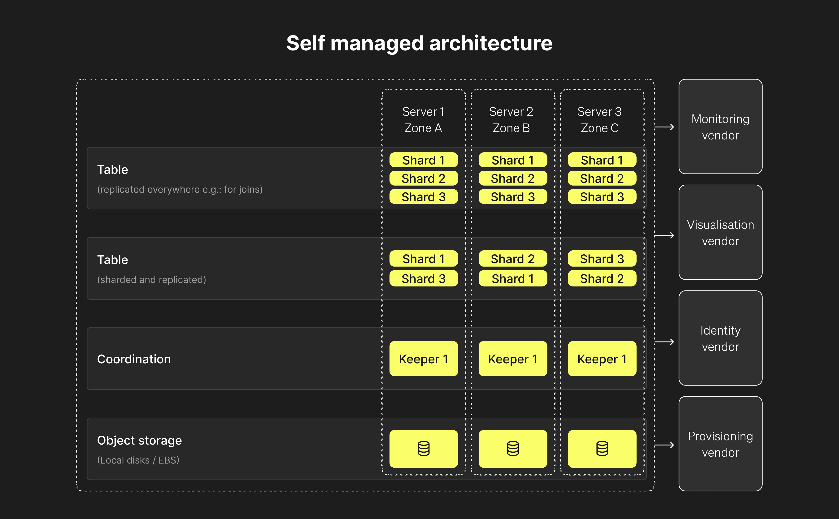 ClickHouse self-managed architecture: shards, replicas, Keeper, and storage are deployed and operated together