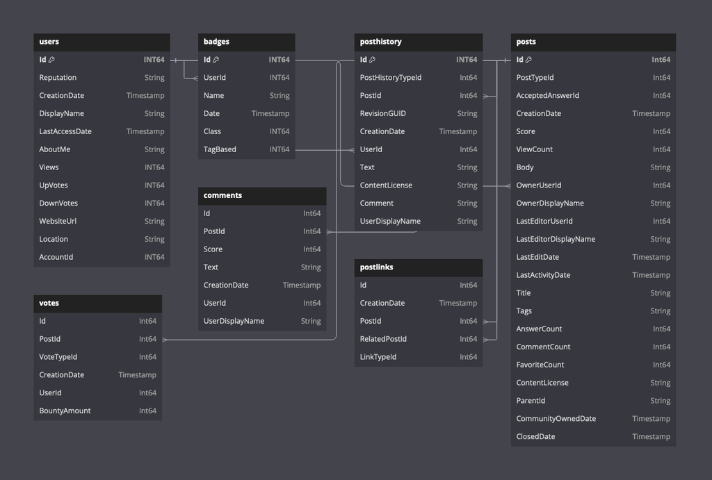 Analyzing Stack Overflow data with ClickHouse | ClickHouse Docs