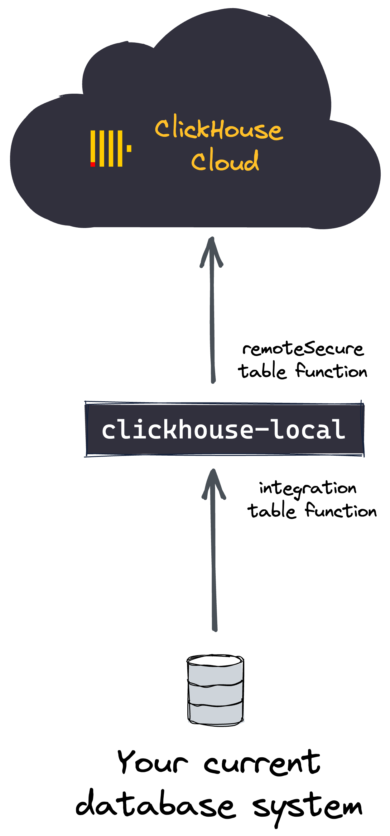 Migrating Self-managed ClickHouse