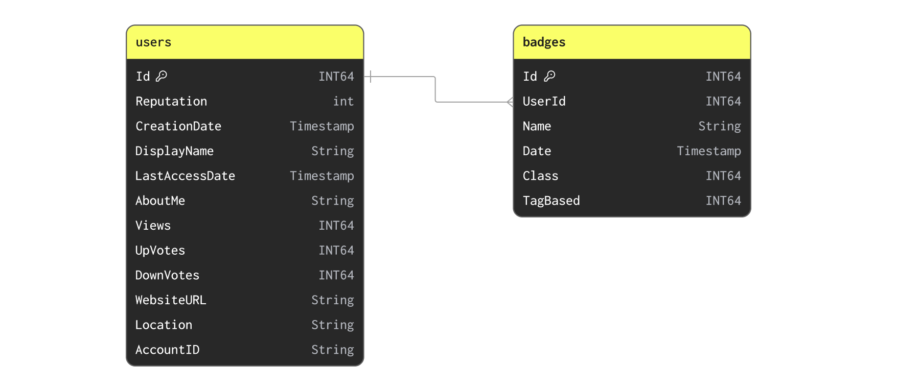 Denormalizing Data | ClickHouse Docs