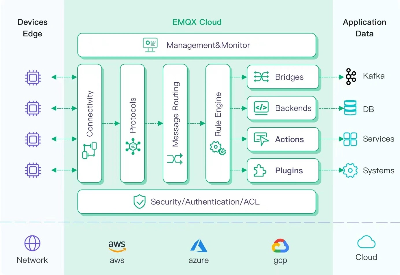 EMQX Cloud Architecture