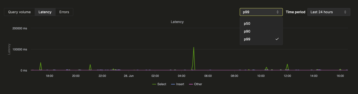 Query Insights UI Latency Chart