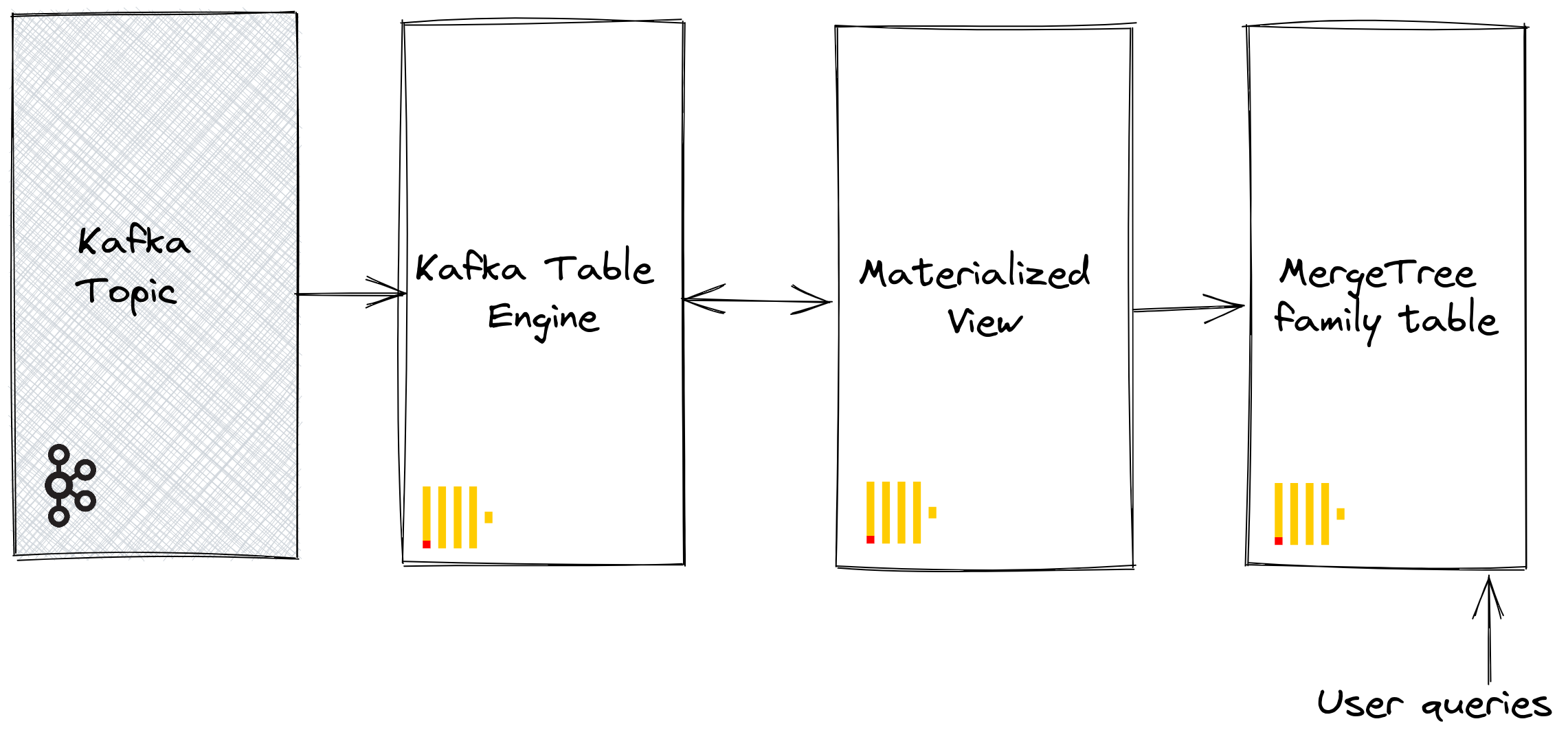 Kafka table engine