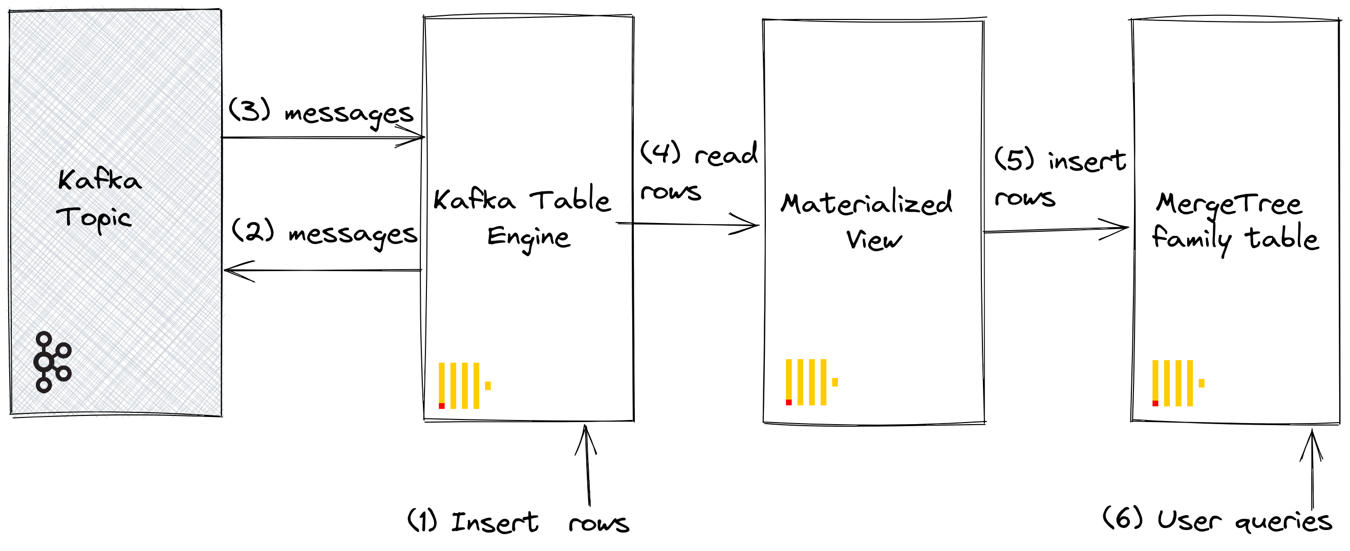 Kafka table engine with inserts