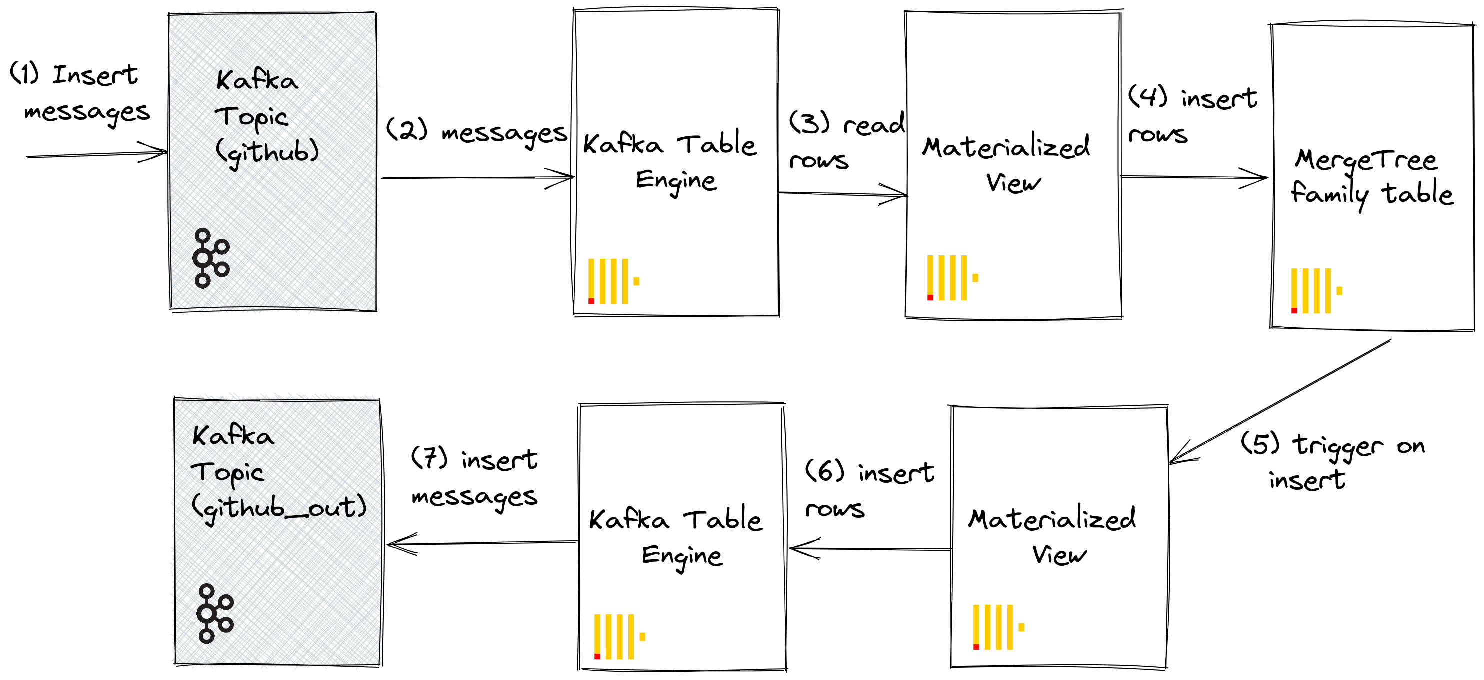 Kafka table engine inserts with materialized view